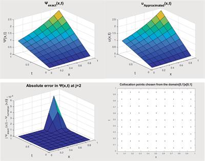 Application of Haar Scale-3 wavelet method to the solution of Buckmaster and Chaffee–Infante non-linear PDE